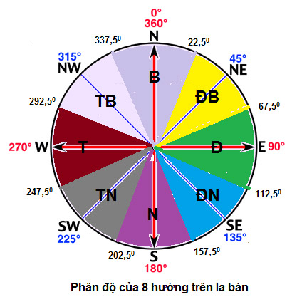 Hướng Đông Nam là gì? Nó ảnh hưởng thế nào đến Phong Thủy của ngôi nhà?
