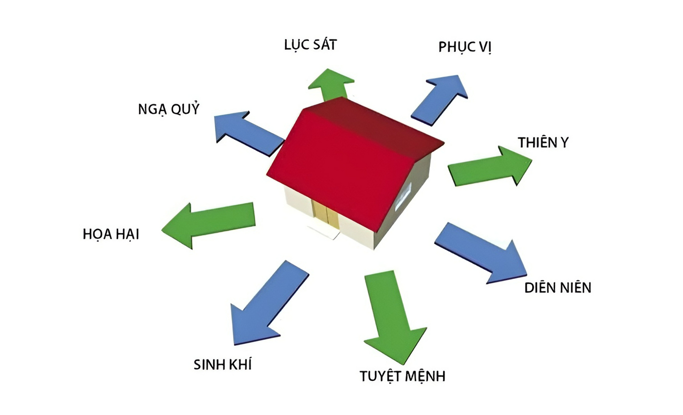 Phúc Vị là gì? Cách xác định hướng Phúc Vị trong Phong Thủy như thế nào? - Rever Blog
